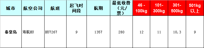 秦皇島空運報價-秦皇島飛機空運價格-8月28號發(fā)布