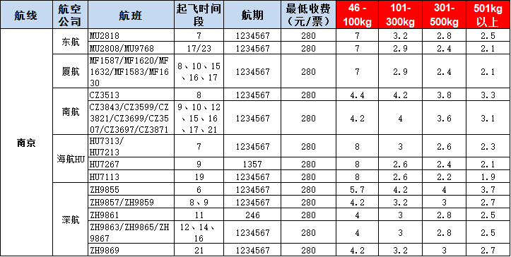 南京空運(yùn)報價表-南京飛機(jī)空運(yùn)價格-9月2號發(fā)布