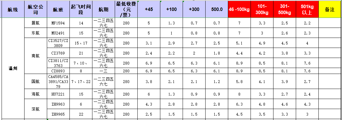 廣州到溫州飛機(jī)托運(yùn)價(jià)格-11月26號(hào)發(fā)布