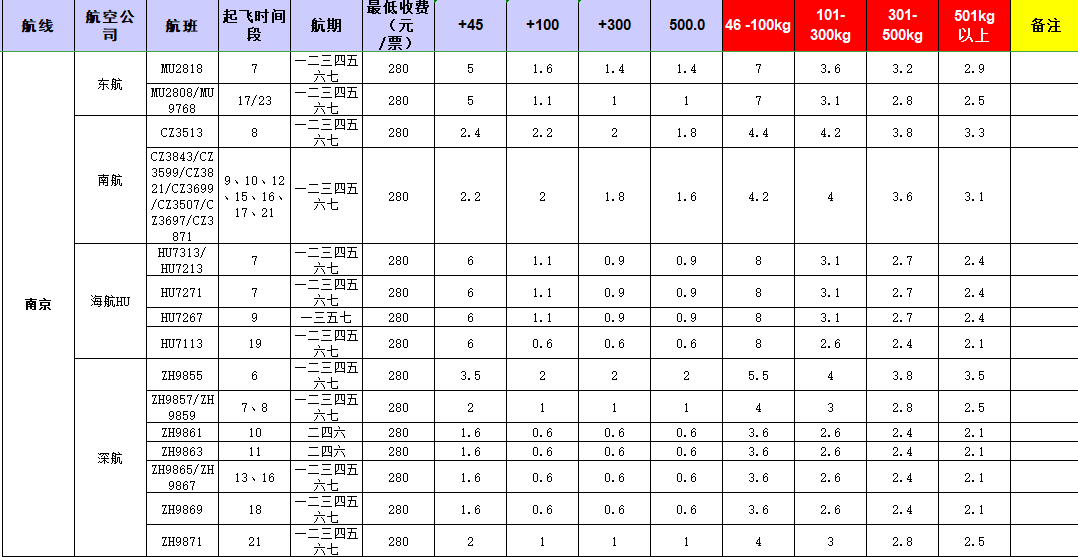 廣州到南京飛機(jī)托運(yùn)價(jià)格-11月27號(hào)發(fā)布