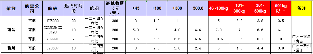 廣州到南昌飛機托運價格-12月16號發(fā)布