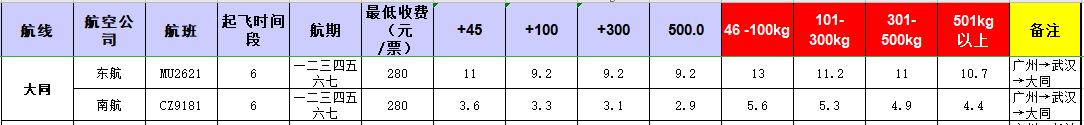 廣州到大同飛機托運價格-12月19號發(fā)布