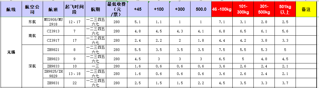 廣州到無(wú)錫飛機(jī)托運(yùn)價(jià)格-1月份空運(yùn)價(jià)格發(fā)布